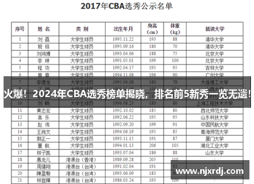 火爆！2024年CBA选秀榜单揭晓，排名前5新秀一览无遗！